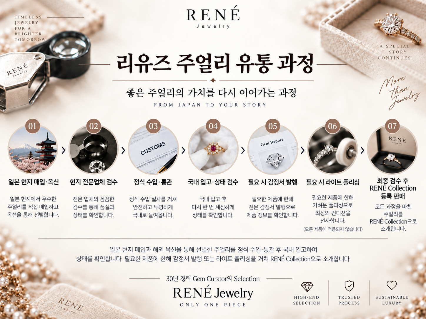 일본 현지 매입부터 RENÉ Collection 등록·판매까지